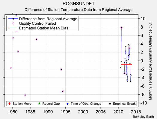 ROGNSUNDET difference from regional expectation