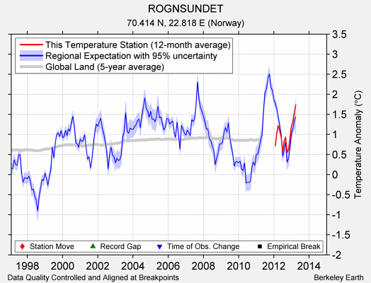 ROGNSUNDET comparison to regional expectation