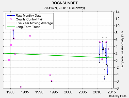 ROGNSUNDET Raw Mean Temperature