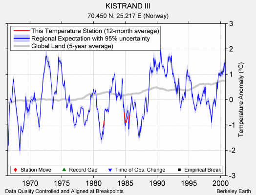 KISTRAND III comparison to regional expectation