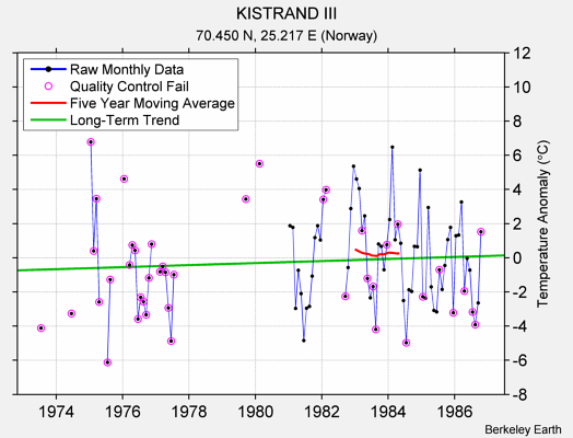 KISTRAND III Raw Mean Temperature