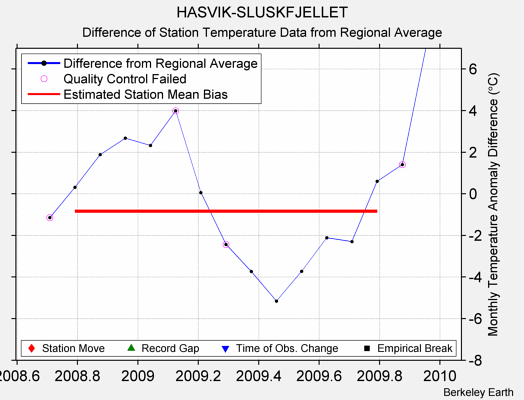 HASVIK-SLUSKFJELLET difference from regional expectation