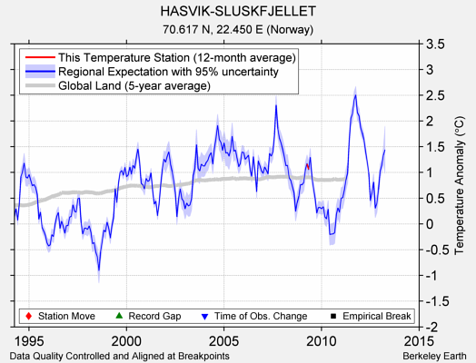 HASVIK-SLUSKFJELLET comparison to regional expectation