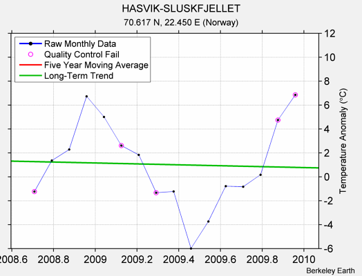 HASVIK-SLUSKFJELLET Raw Mean Temperature