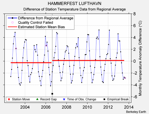 HAMMERFEST LUFTHAVN difference from regional expectation