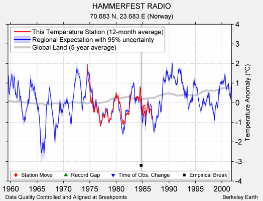 HAMMERFEST RADIO comparison to regional expectation