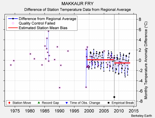 MAKKAUR FRY difference from regional expectation