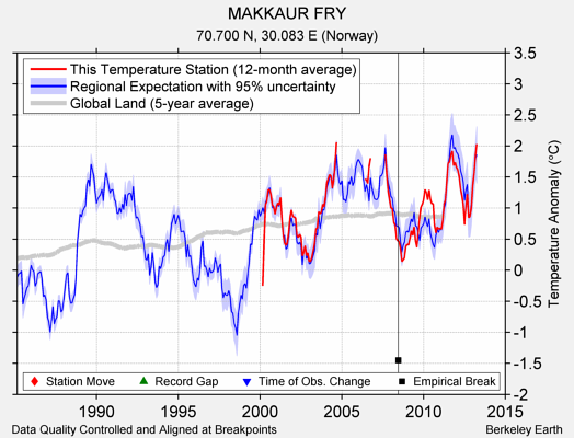 MAKKAUR FRY comparison to regional expectation