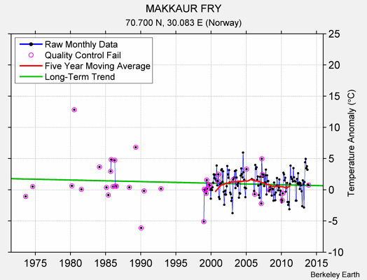 MAKKAUR FRY Raw Mean Temperature