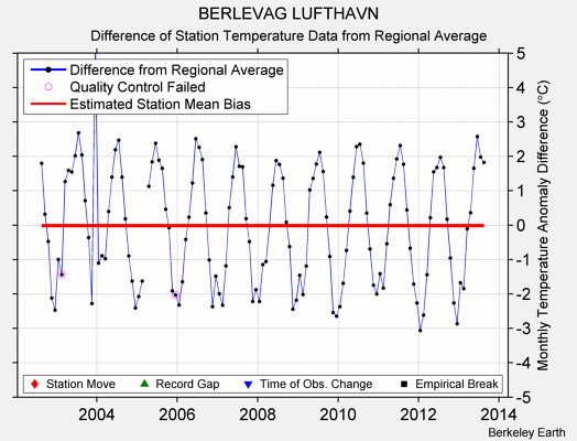 BERLEVAG LUFTHAVN difference from regional expectation