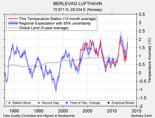 BERLEVAG LUFTHAVN comparison to regional expectation