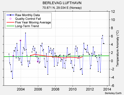 BERLEVAG LUFTHAVN Raw Mean Temperature