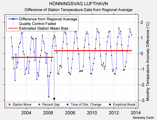 HONNINGSVAG LUFTHAVN difference from regional expectation