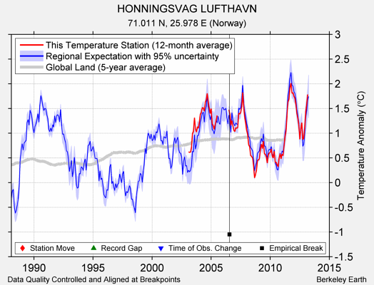 HONNINGSVAG LUFTHAVN comparison to regional expectation