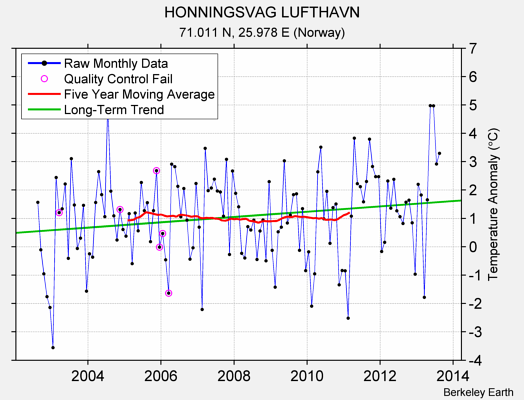 HONNINGSVAG LUFTHAVN Raw Mean Temperature