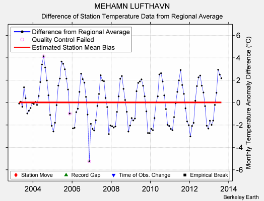 MEHAMN LUFTHAVN difference from regional expectation