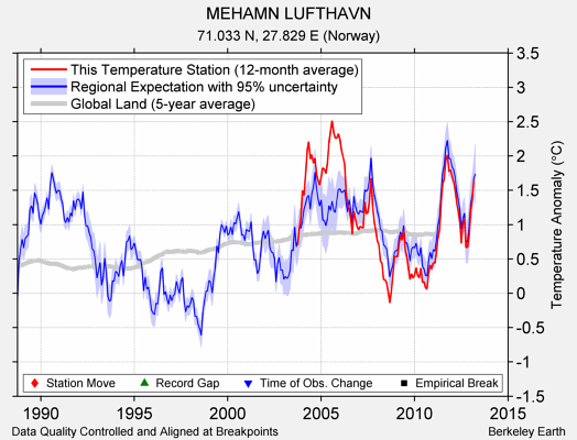 MEHAMN LUFTHAVN comparison to regional expectation