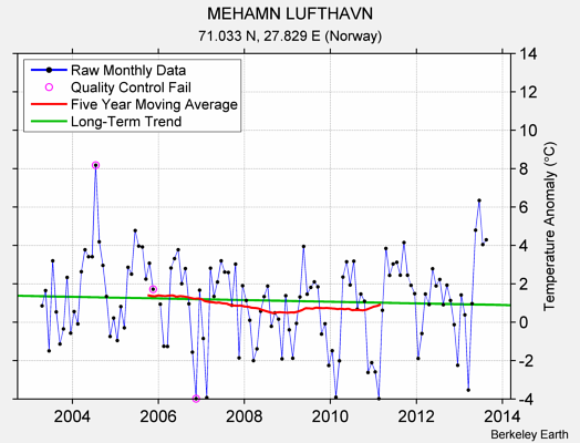 MEHAMN LUFTHAVN Raw Mean Temperature