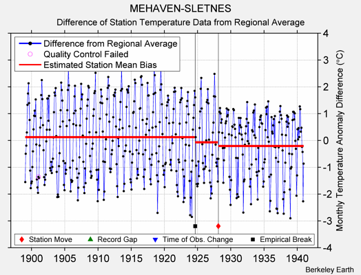 MEHAVEN-SLETNES difference from regional expectation
