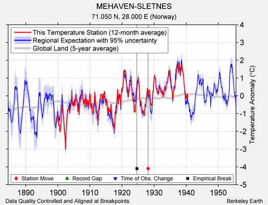 MEHAVEN-SLETNES comparison to regional expectation