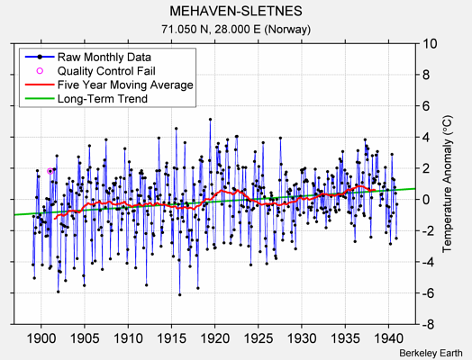 MEHAVEN-SLETNES Raw Mean Temperature