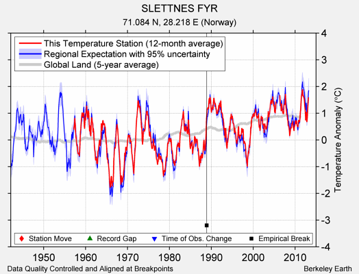 SLETTNES FYR comparison to regional expectation