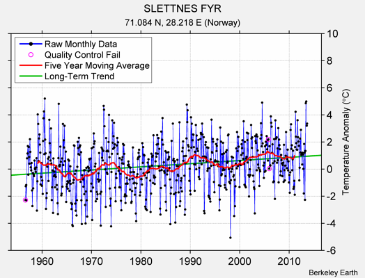 SLETTNES FYR Raw Mean Temperature