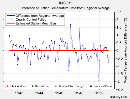 INGOY difference from regional expectation