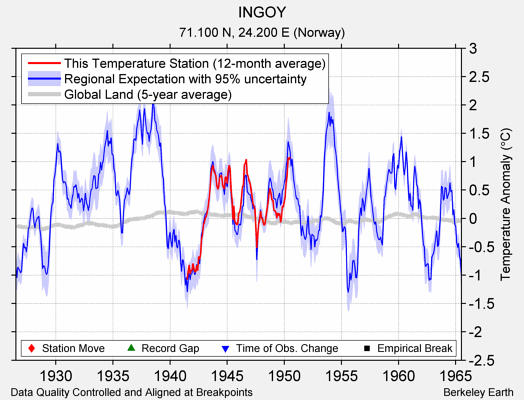 INGOY comparison to regional expectation