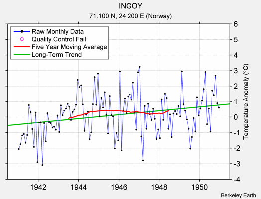 INGOY Raw Mean Temperature