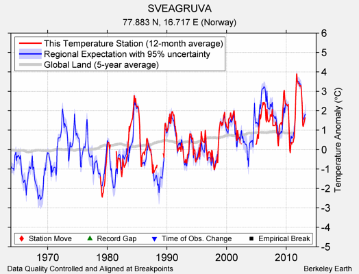 SVEAGRUVA comparison to regional expectation