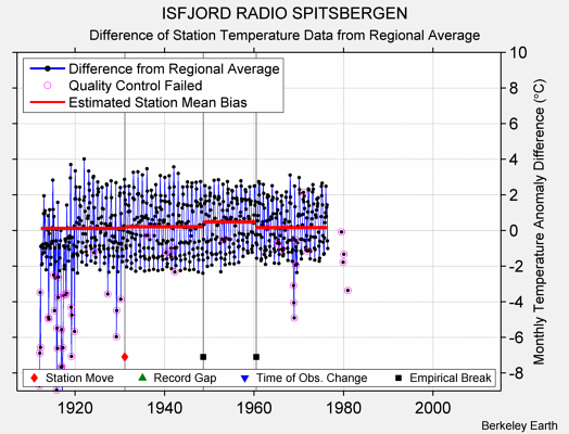 ISFJORD RADIO SPITSBERGEN difference from regional expectation
