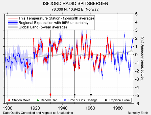 ISFJORD RADIO SPITSBERGEN comparison to regional expectation