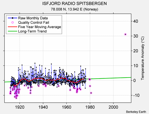 ISFJORD RADIO SPITSBERGEN Raw Mean Temperature