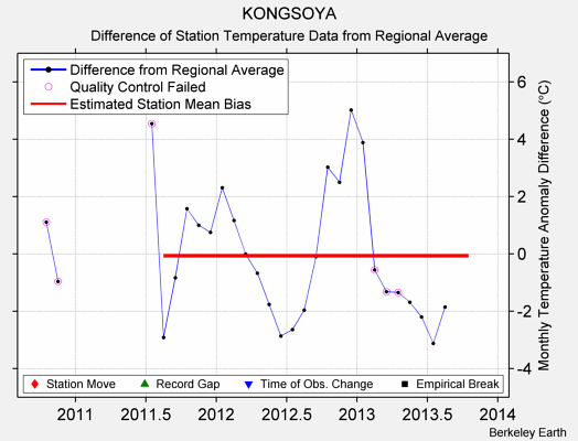 KONGSOYA difference from regional expectation