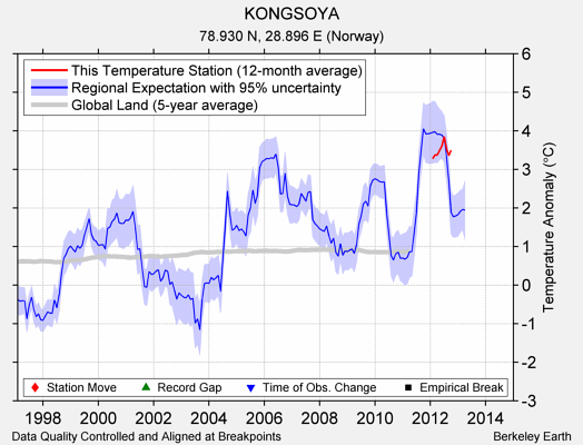 KONGSOYA comparison to regional expectation