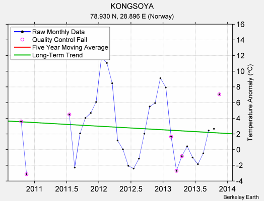 KONGSOYA Raw Mean Temperature