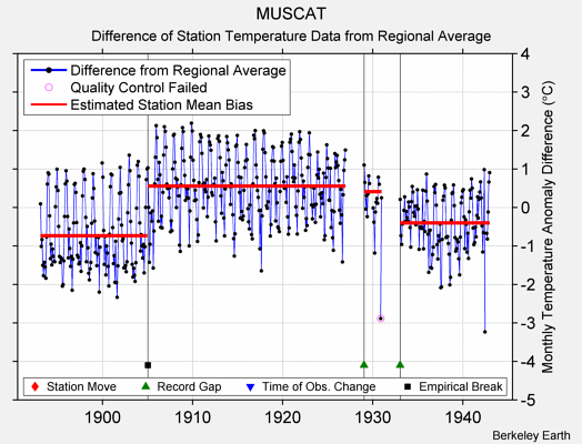 MUSCAT difference from regional expectation