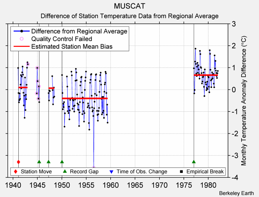 MUSCAT difference from regional expectation