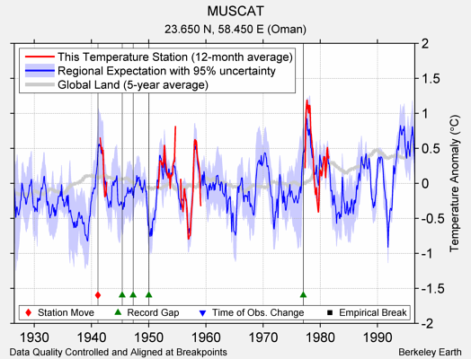 MUSCAT comparison to regional expectation