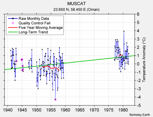 MUSCAT Raw Mean Temperature