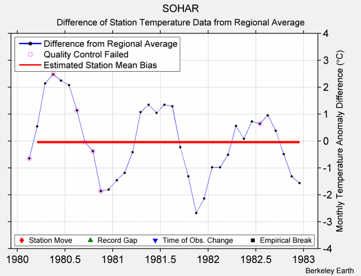 SOHAR difference from regional expectation