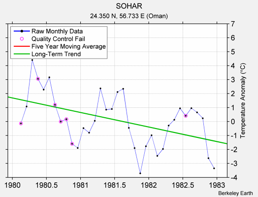 SOHAR Raw Mean Temperature