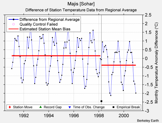 Majis [Sohar] difference from regional expectation