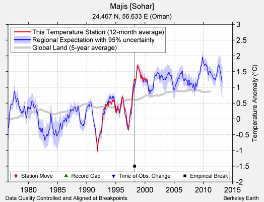 Majis [Sohar] comparison to regional expectation