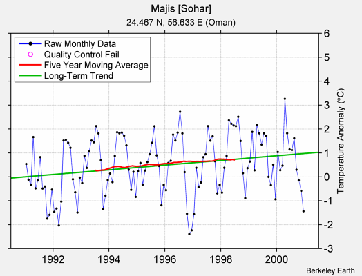 Majis [Sohar] Raw Mean Temperature