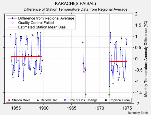 KARACHI(S.FAISAL) difference from regional expectation