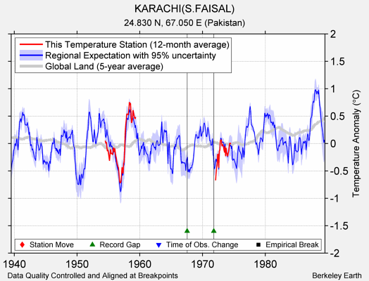 KARACHI(S.FAISAL) comparison to regional expectation