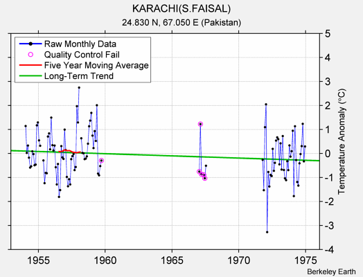 KARACHI(S.FAISAL) Raw Mean Temperature