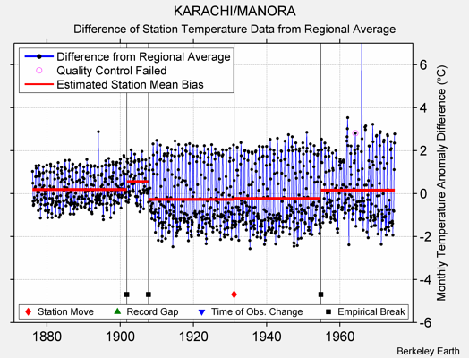 KARACHI/MANORA difference from regional expectation